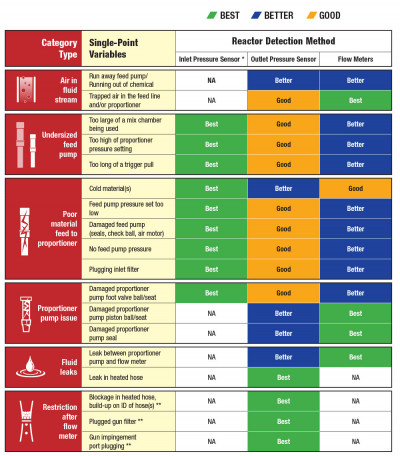 Single-Point Variables - types of issues that may cause off-ratio foam to be sprayed