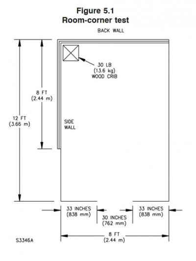 Room-corner test - Fire test of interior finish material - UL 1715